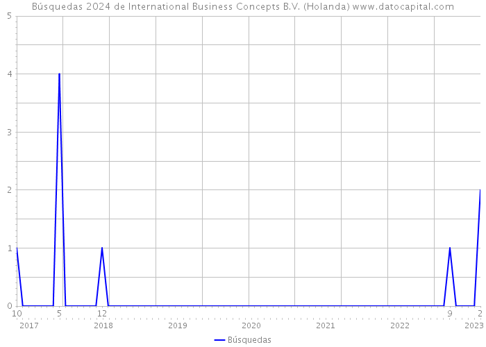 Búsquedas 2024 de International Business Concepts B.V. (Holanda) 