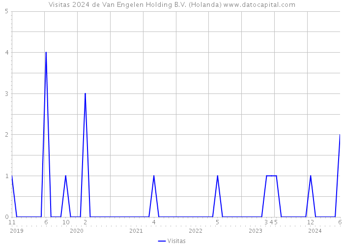 Visitas 2024 de Van Engelen Holding B.V. (Holanda) 