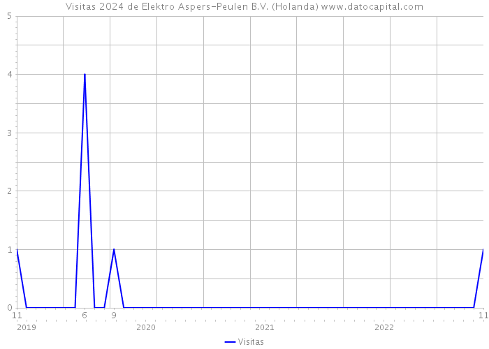 Visitas 2024 de Elektro Aspers-Peulen B.V. (Holanda) 