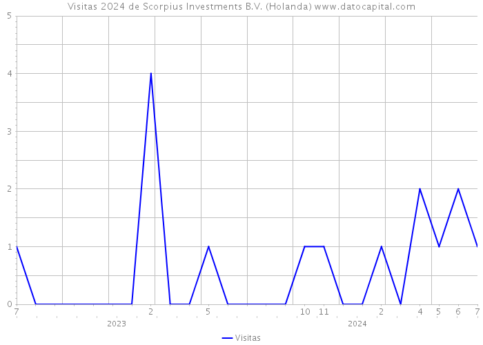 Visitas 2024 de Scorpius Investments B.V. (Holanda) 