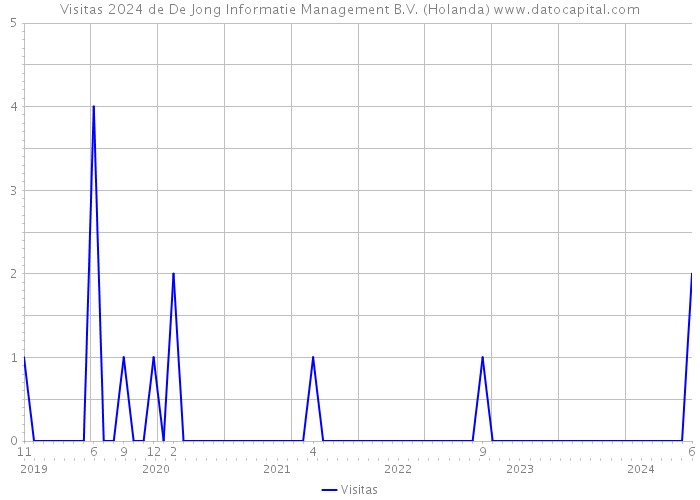 Visitas 2024 de De Jong Informatie Management B.V. (Holanda) 