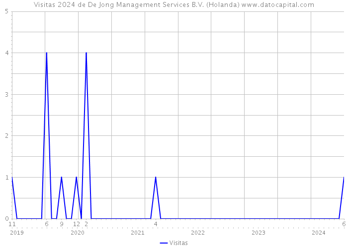 Visitas 2024 de De Jong Management Services B.V. (Holanda) 