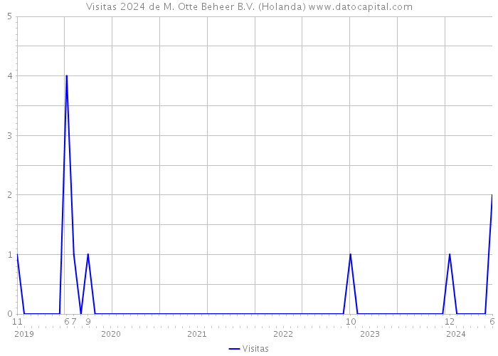 Visitas 2024 de M. Otte Beheer B.V. (Holanda) 