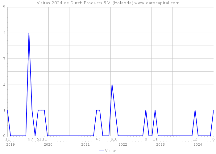 Visitas 2024 de Dutch Products B.V. (Holanda) 