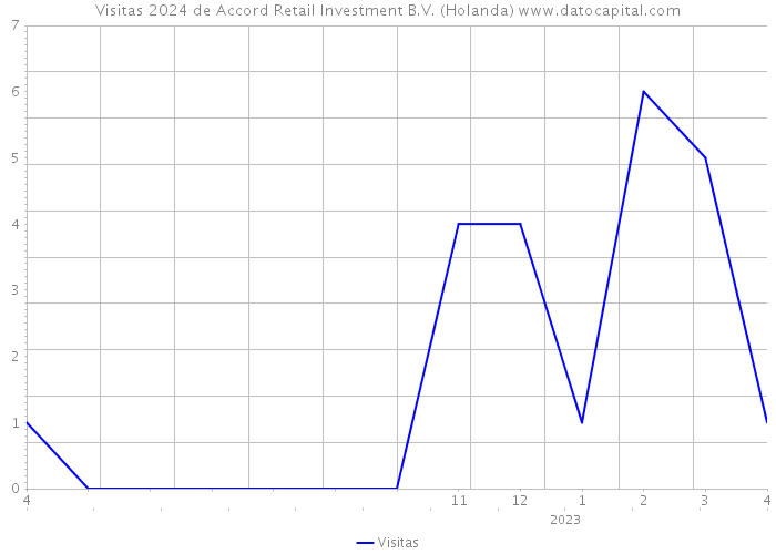 Visitas 2024 de Accord Retail Investment B.V. (Holanda) 