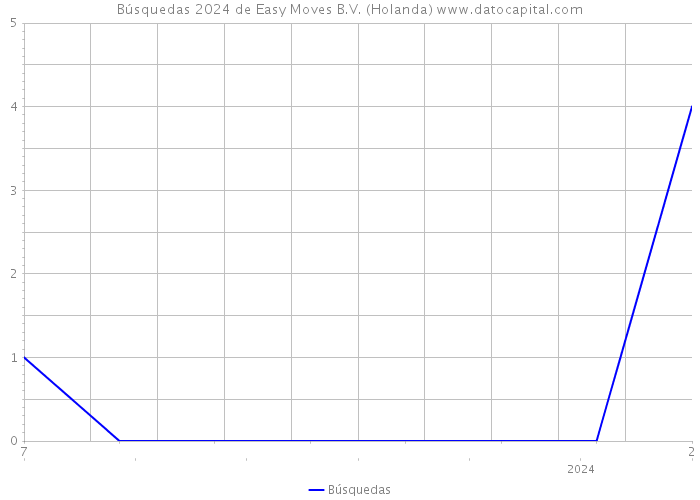 Búsquedas 2024 de Easy Moves B.V. (Holanda) 