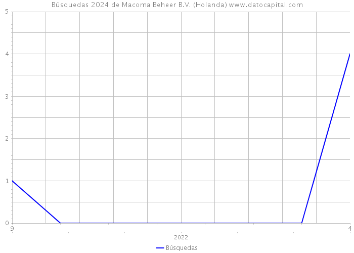 Búsquedas 2024 de Macoma Beheer B.V. (Holanda) 