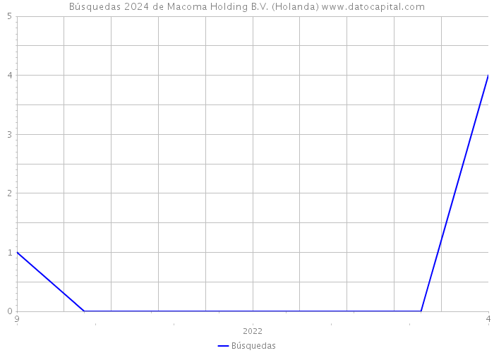 Búsquedas 2024 de Macoma Holding B.V. (Holanda) 