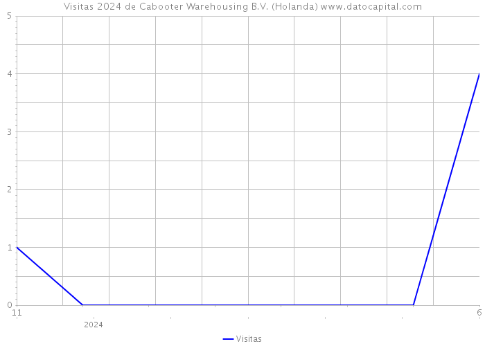 Visitas 2024 de Cabooter Warehousing B.V. (Holanda) 