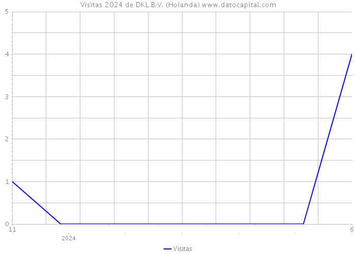 Visitas 2024 de DKL B.V. (Holanda) 