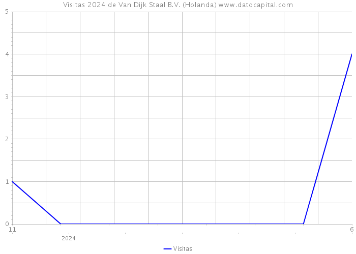 Visitas 2024 de Van Dijk Staal B.V. (Holanda) 