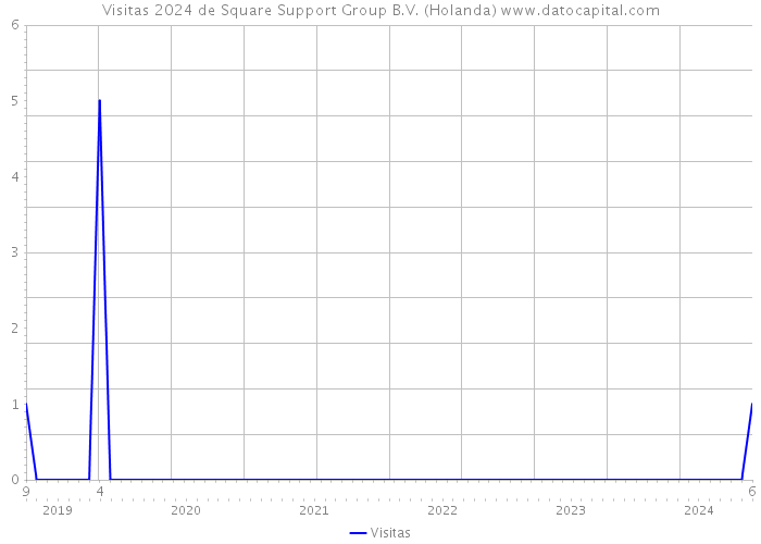 Visitas 2024 de Square Support Group B.V. (Holanda) 