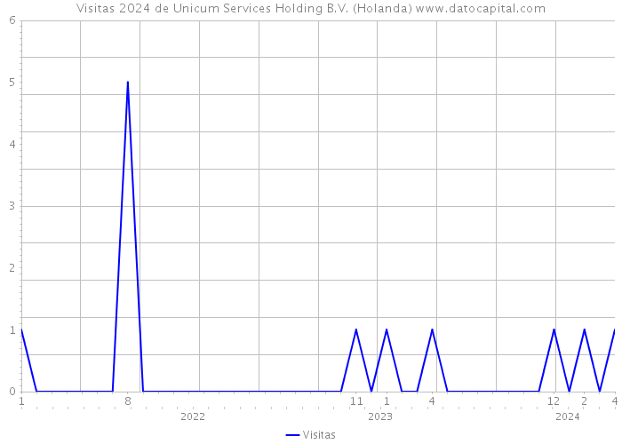 Visitas 2024 de Unicum Services Holding B.V. (Holanda) 