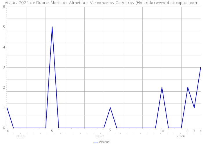 Visitas 2024 de Duarte Maria de Almeida e Vasconcelos Calheiros (Holanda) 