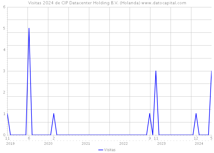 Visitas 2024 de CIP Datacenter Holding B.V. (Holanda) 