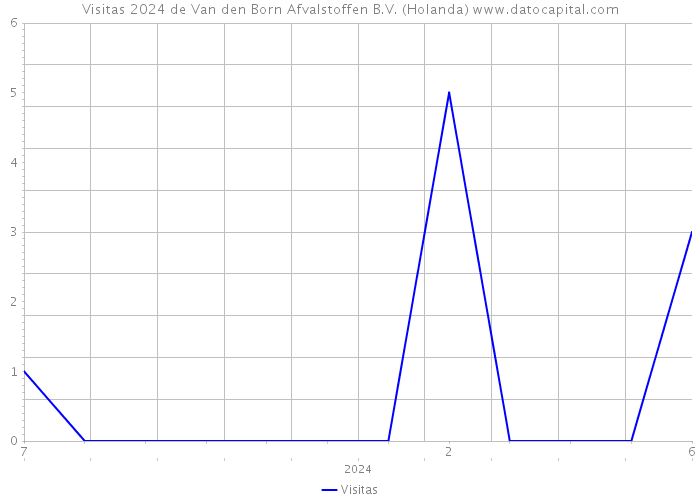 Visitas 2024 de Van den Born Afvalstoffen B.V. (Holanda) 