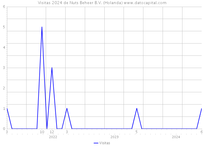 Visitas 2024 de Nuts Beheer B.V. (Holanda) 