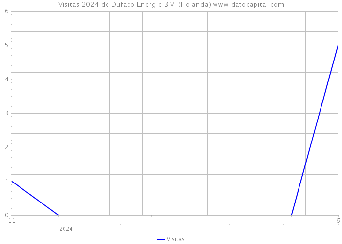 Visitas 2024 de Dufaco Energie B.V. (Holanda) 