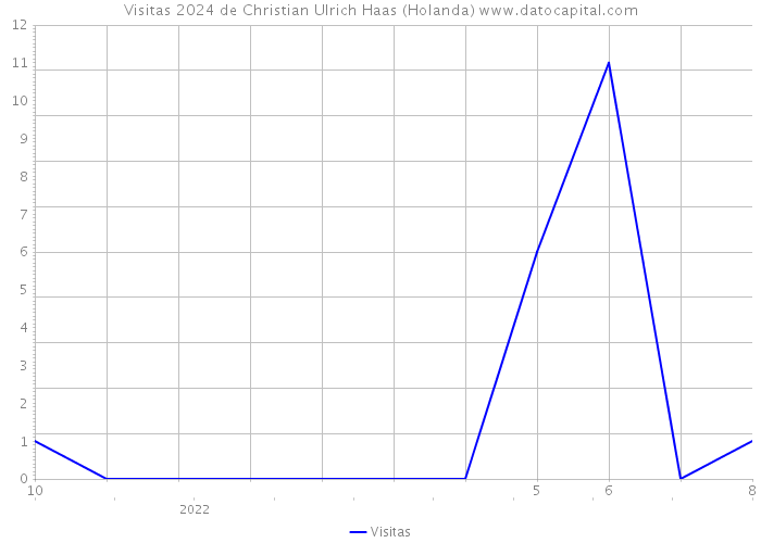 Visitas 2024 de Christian Ulrich Haas (Holanda) 