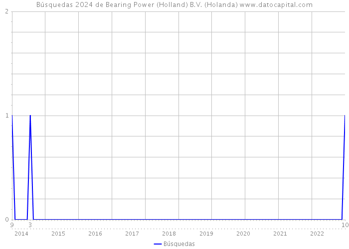 Búsquedas 2024 de Bearing Power (Holland) B.V. (Holanda) 