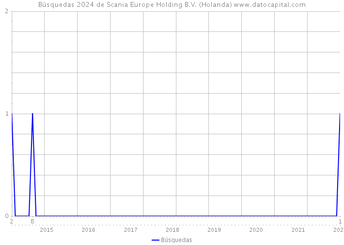 Búsquedas 2024 de Scania Europe Holding B.V. (Holanda) 