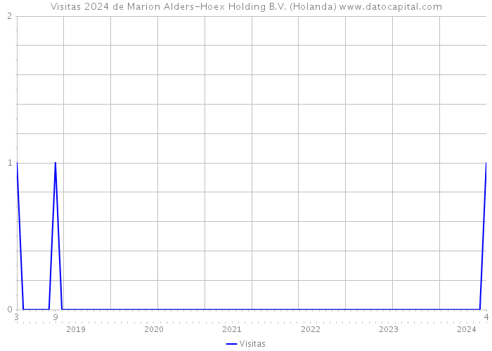 Visitas 2024 de Marion Alders-Hoex Holding B.V. (Holanda) 