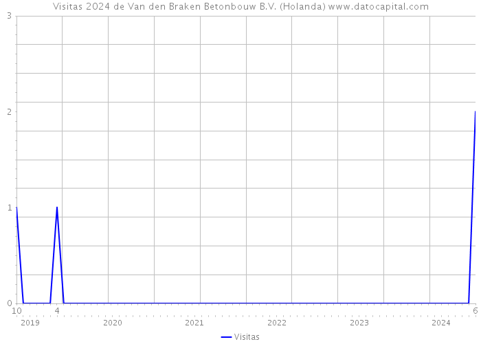Visitas 2024 de Van den Braken Betonbouw B.V. (Holanda) 