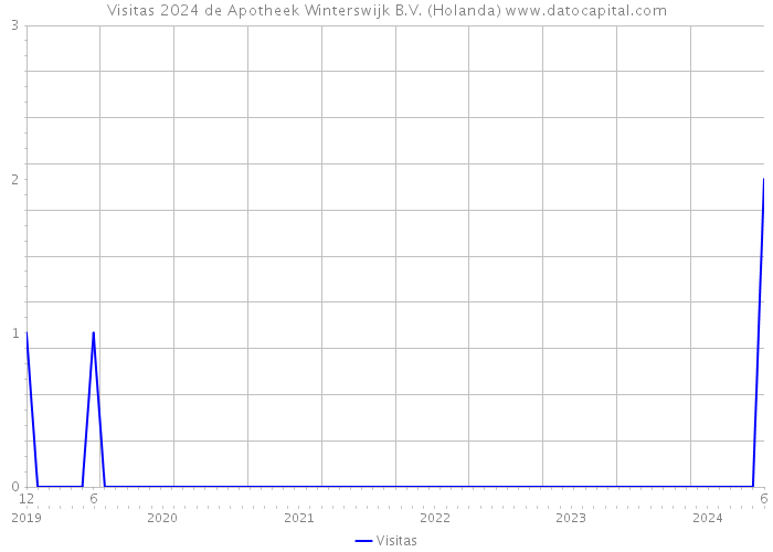 Visitas 2024 de Apotheek Winterswijk B.V. (Holanda) 