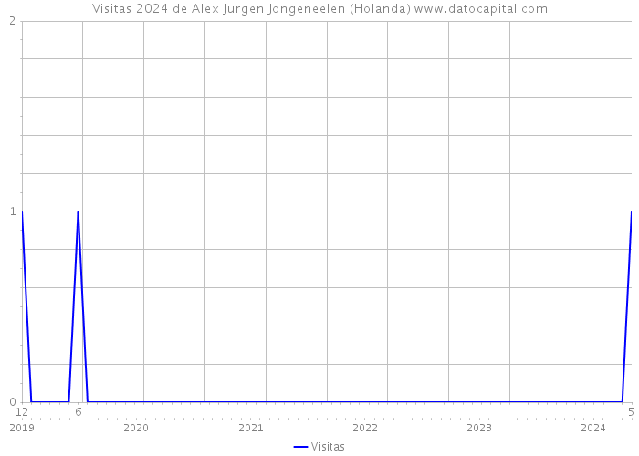 Visitas 2024 de Alex Jurgen Jongeneelen (Holanda) 
