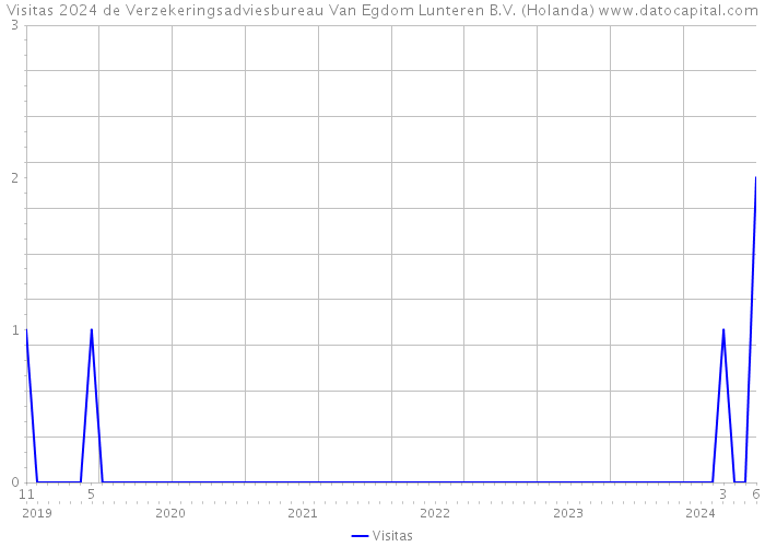 Visitas 2024 de Verzekeringsadviesbureau Van Egdom Lunteren B.V. (Holanda) 