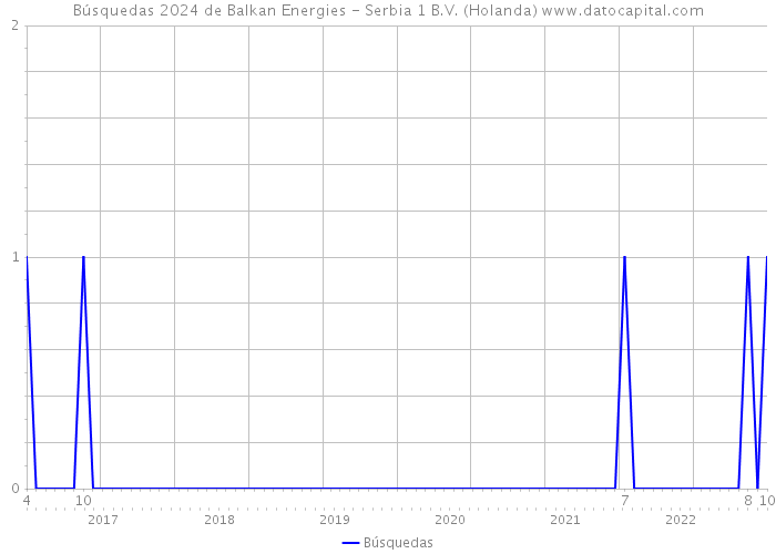 Búsquedas 2024 de Balkan Energies - Serbia 1 B.V. (Holanda) 