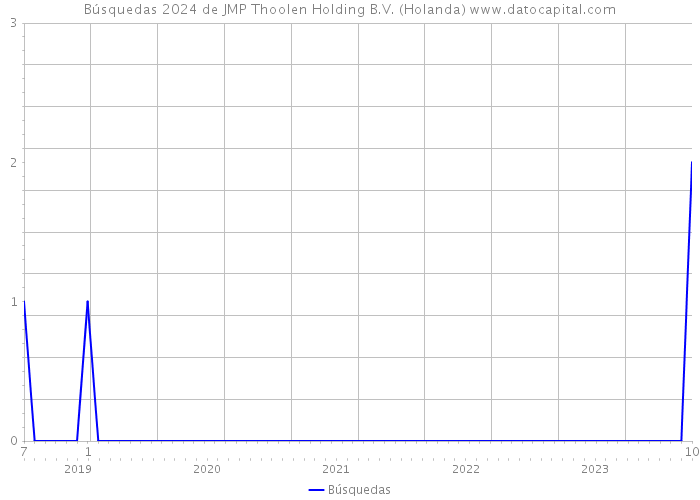 Búsquedas 2024 de JMP Thoolen Holding B.V. (Holanda) 