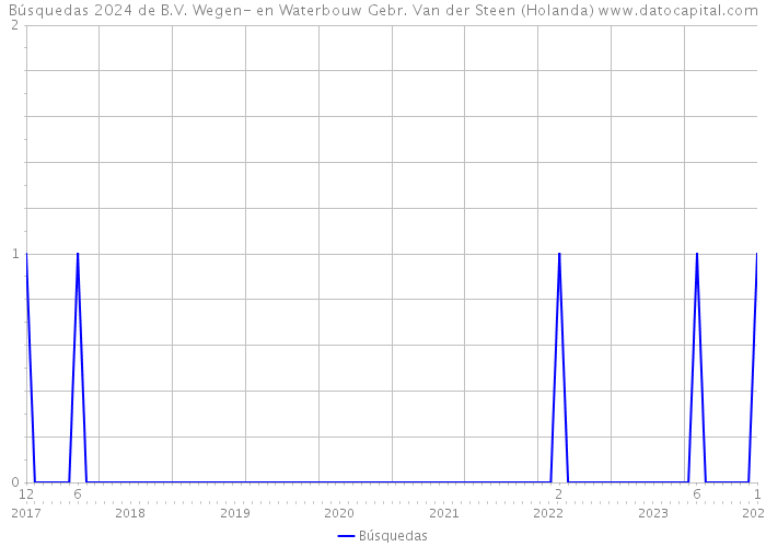 Búsquedas 2024 de B.V. Wegen- en Waterbouw Gebr. Van der Steen (Holanda) 