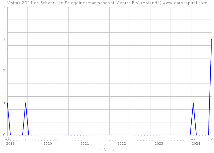 Visitas 2024 de Beheer- en Beleggingsmaatschappij Centra B.V. (Holanda) 