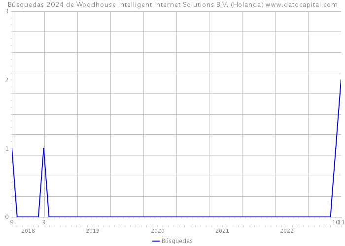 Búsquedas 2024 de Woodhouse Intelligent Internet Solutions B.V. (Holanda) 