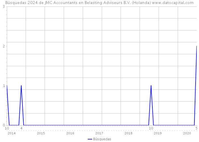 Búsquedas 2024 de JMC Accountants en Belasting Adviseurs B.V. (Holanda) 