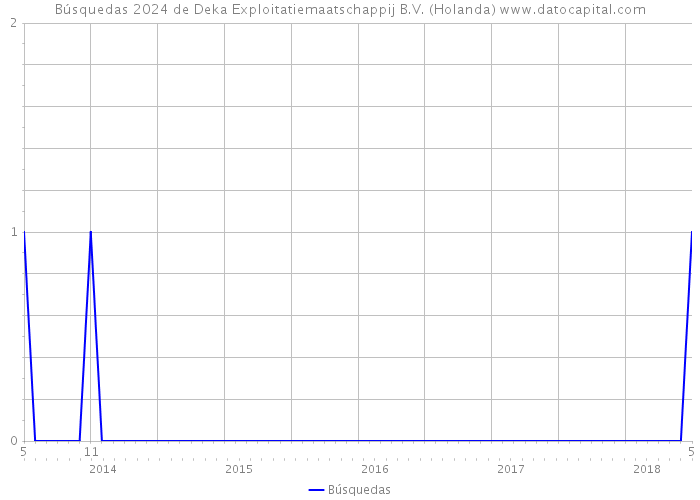 Búsquedas 2024 de Deka Exploitatiemaatschappij B.V. (Holanda) 