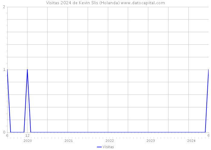 Visitas 2024 de Kevin Slis (Holanda) 