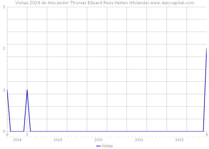 Visitas 2024 de Alexander Thomas Eduard Rens Netten (Holanda) 