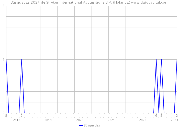 Búsquedas 2024 de Stryker International Acquisitions B.V. (Holanda) 