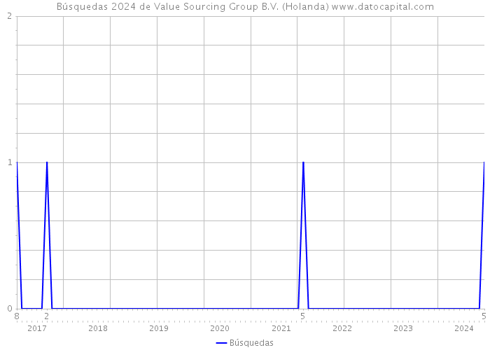 Búsquedas 2024 de Value Sourcing Group B.V. (Holanda) 