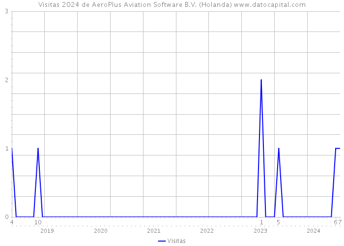 Visitas 2024 de AeroPlus Aviation Software B.V. (Holanda) 