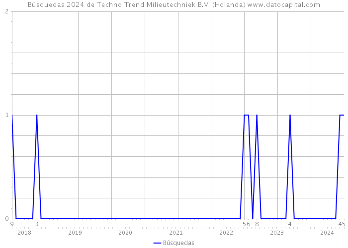 Búsquedas 2024 de Techno Trend Milieutechniek B.V. (Holanda) 