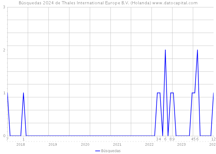Búsquedas 2024 de Thales International Europe B.V. (Holanda) 
