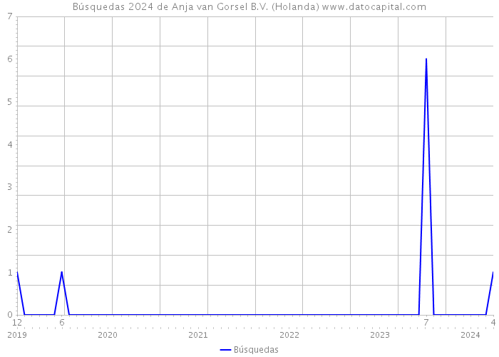 Búsquedas 2024 de Anja van Gorsel B.V. (Holanda) 