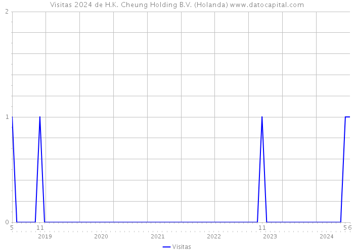 Visitas 2024 de H.K. Cheung Holding B.V. (Holanda) 