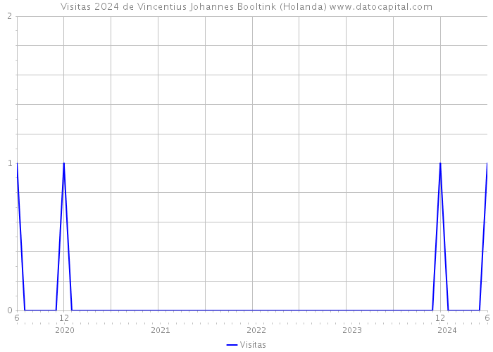 Visitas 2024 de Vincentius Johannes Booltink (Holanda) 