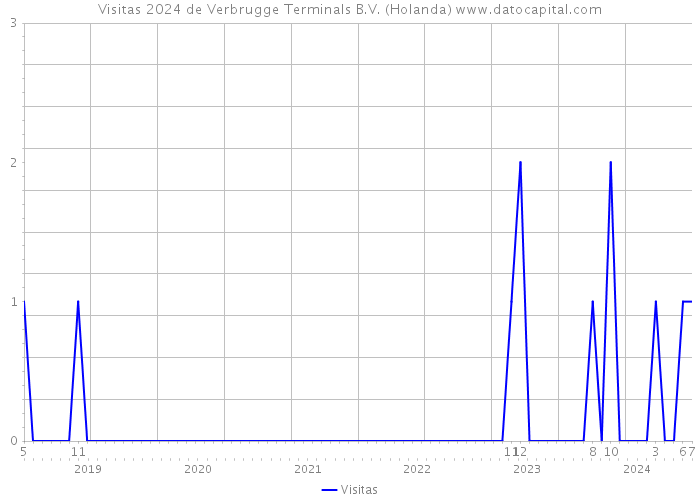 Visitas 2024 de Verbrugge Terminals B.V. (Holanda) 