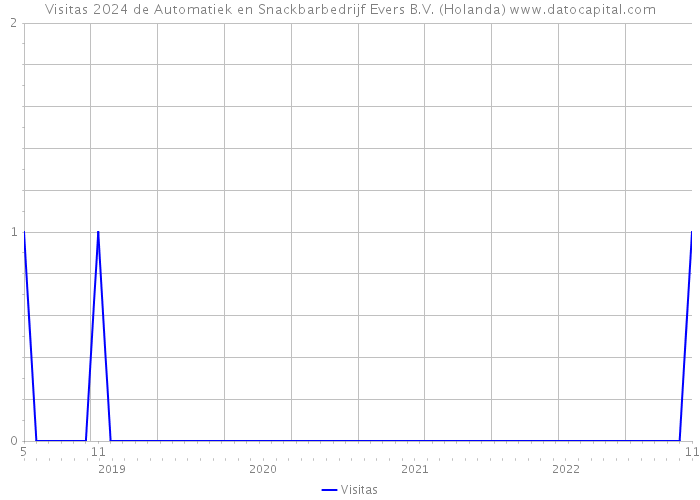 Visitas 2024 de Automatiek en Snackbarbedrijf Evers B.V. (Holanda) 