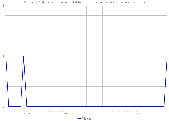 Visitas 2024 de D.L. Cheung Holding B.V. (Holanda) 